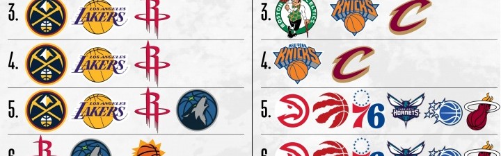 kaiyun.com-仅活塞锁东部第1！骑士锁首轮主场 森林狼无缘前4 东部5-10大乱斗